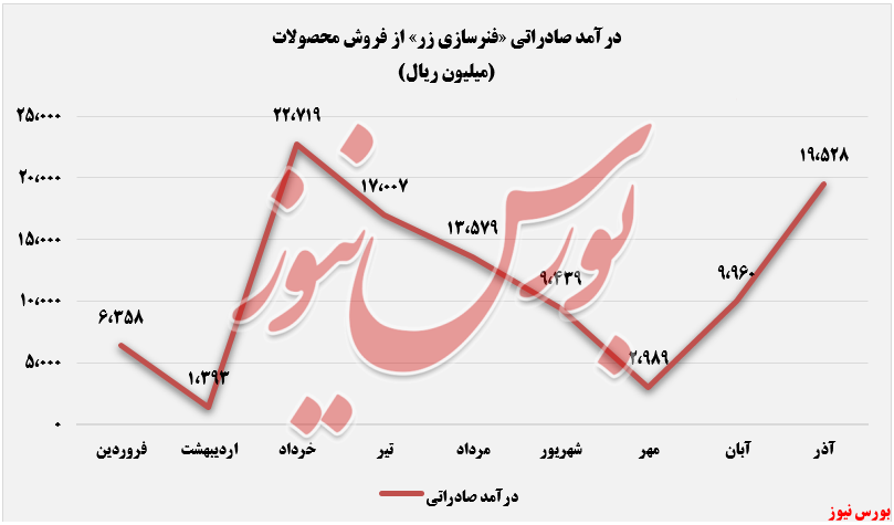 رموند عملکرد ثبت درآمدهای صادراتی خزر+بورس نیوز