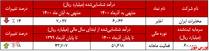 عملکرد ماهانه اخابر در اذرماه+بورس نیوز