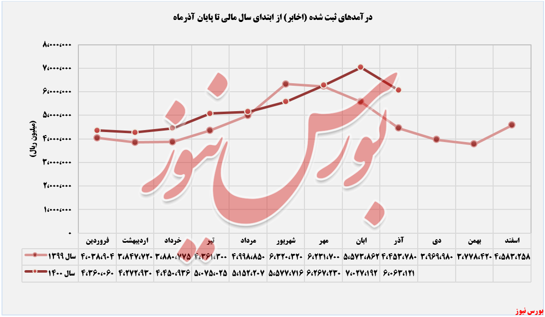 روند ثبت درآمدهای اخابر تا آذرماه+بورس نیوز