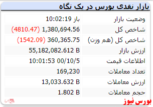 شاخص کل با افت ۴ هزار واحدی همراه است