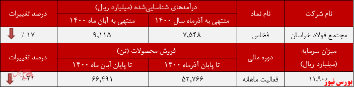 عملکرد ماهانه فولاد خراسان+بورس نیوز