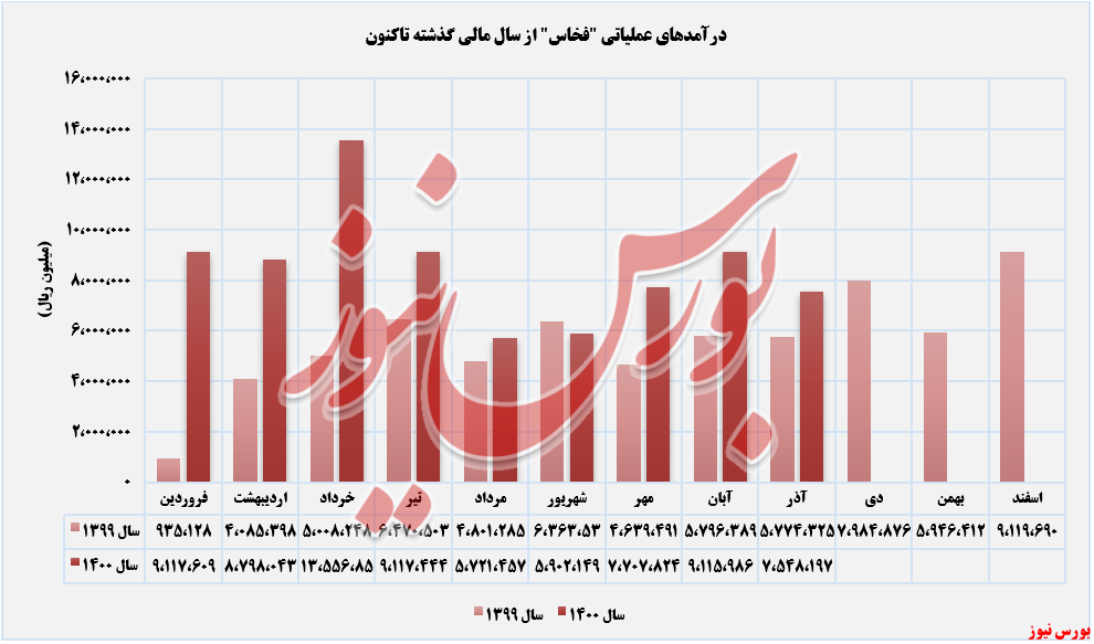 روند ثبت درآمدهای فخاس تا آذرماه+بورس نیوز