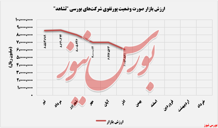 ارزش بازار ثشاهد+بورس نیوز