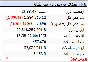 رنگ قرمز شاخص در پایان معاملات امروز