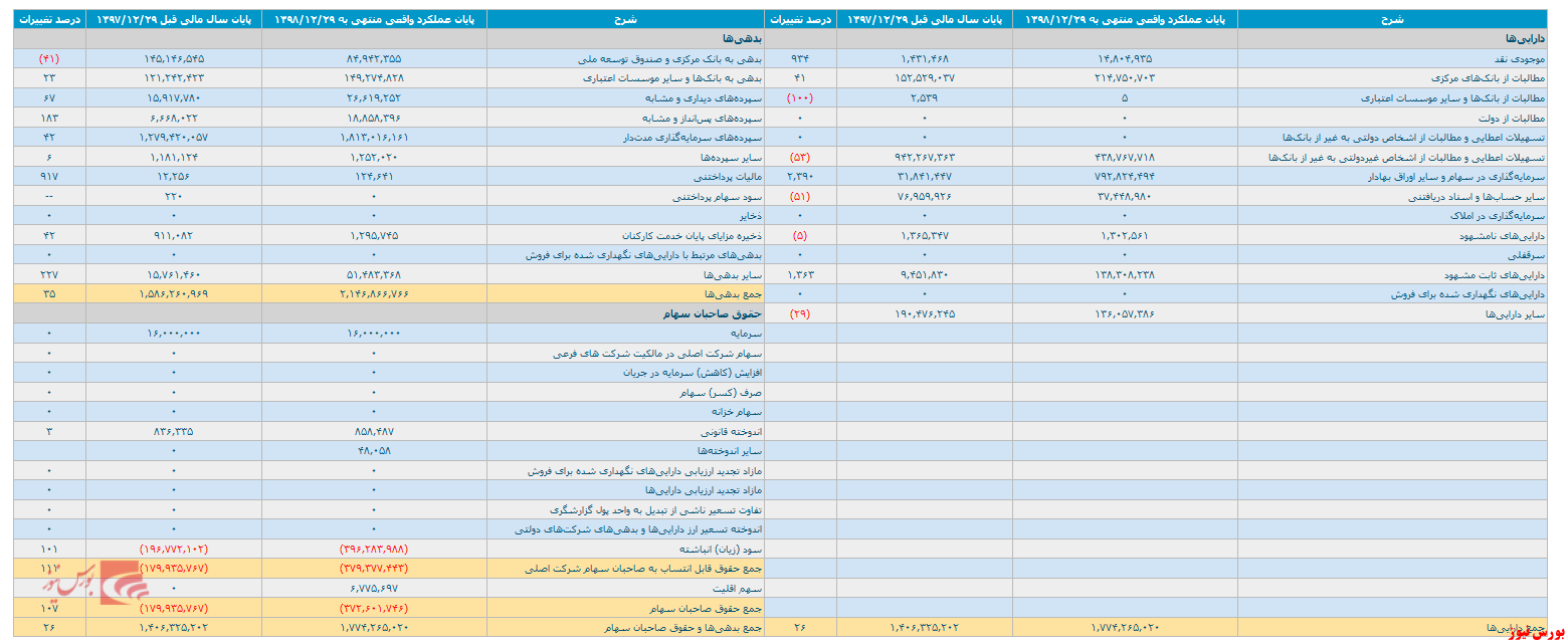 انتشار صورت مالی تلفیقی ۱۲ ماهه 