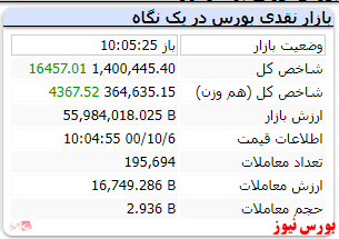 رشد 16هزار واحدی شاخص در این لحظات