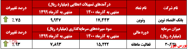 عملکرد ماهانه ونوین+بورس نیوز