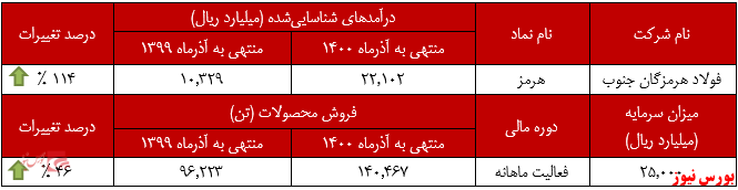 عملکرد ماهانه فولاد هرمزگان جنوب+بورس نیوز