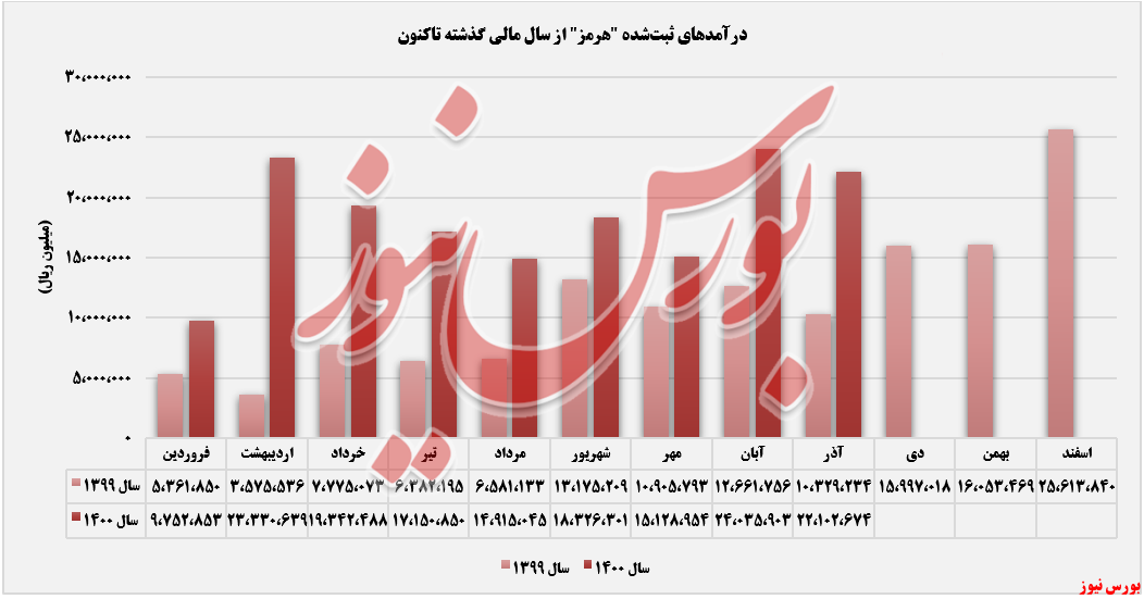 روند عملکرد درآمدهای هرمز+بورس نیوز