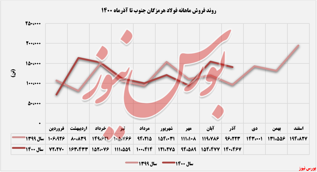 نمودار فروش محصولات هرمز تا آذرماه+بورس نیوز