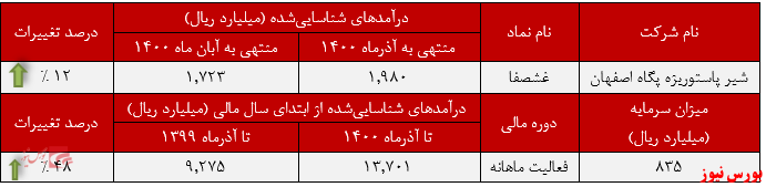 عملکرد ماهانه غشصفا+بورس نیوز