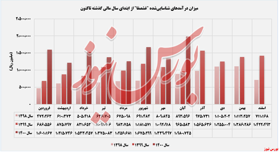 درآمد‌های ثبت درآمدهای غشصفا در آذرماه+بورس نیوز