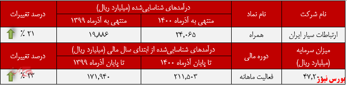 عملکرد ماهانه ارتباطات سیار ایران+بورس نیوز