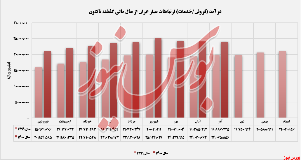 ثبت درآمدهای ارتباطات سیار ایران+بورس نیوز