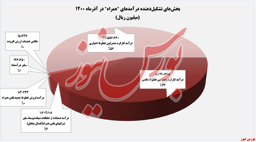 درصد درآمدهای همراه+بورس نیوز