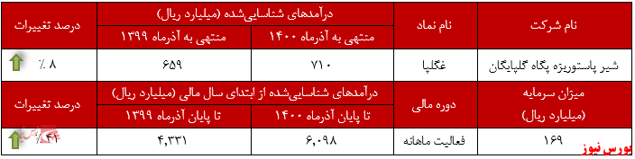 عملکرد ماهانه غگلپا+بورس نیوز