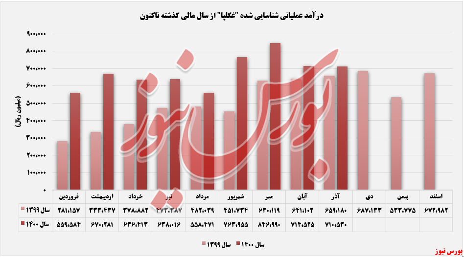 روند ثبت درآمد ماهانه غگلپا+بورس نیوز