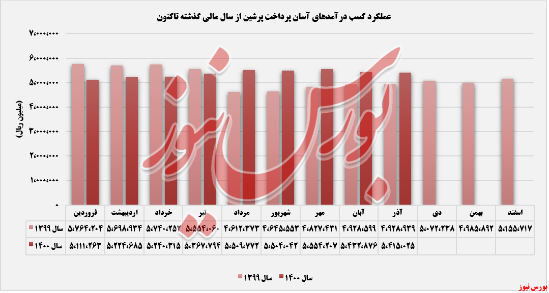 درآمد‌های روند ثبت درآمدهای آپ+بورس نیوز