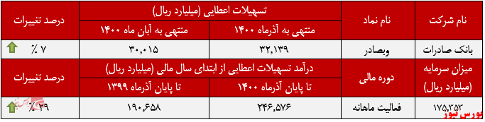 عملکرد ماهانه بانک صادرات در آذرماه+بورس نیوز