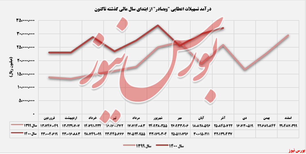 روند درآمدهای بانک صادرات+بورس نیوز