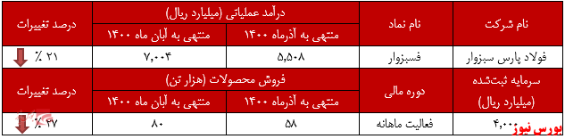 عملکرد ماهانه پارس فولاد سبزوار+بورس نیوز