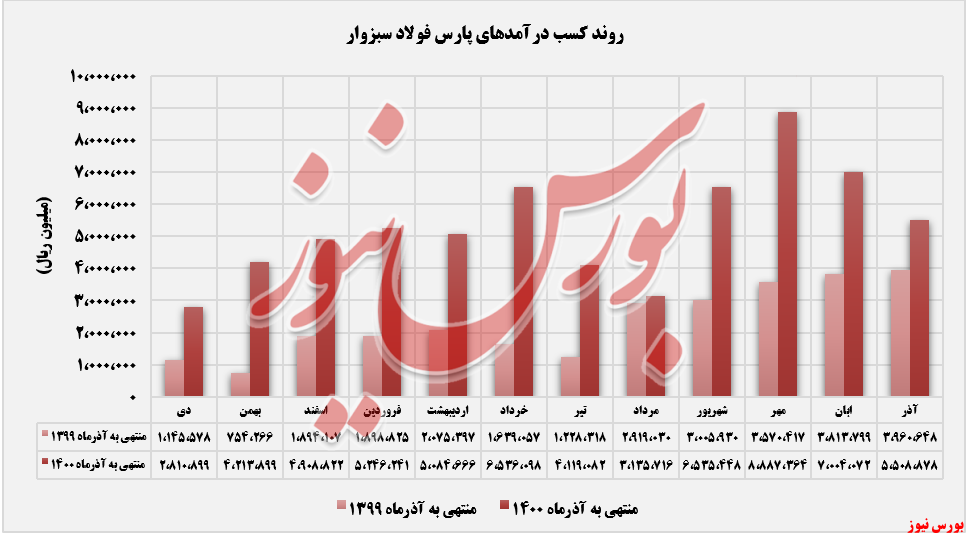 روند ثبت درآمدهای فسبزوار+بورس نیوز