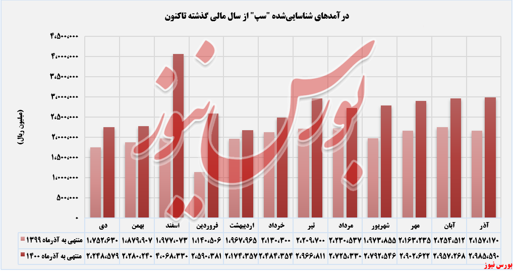 روند درآمدهای سپ طی 12 ماهه گذشته+بورس نیوز