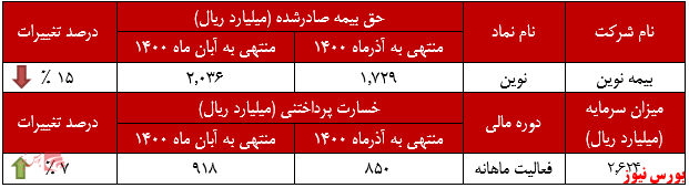 عملکرد ماهانه بیمه نوین+بورس نیوز