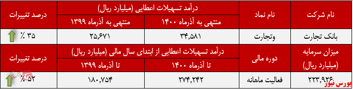 عملکرد ماهانه بانک تجارت+بورس نیوز