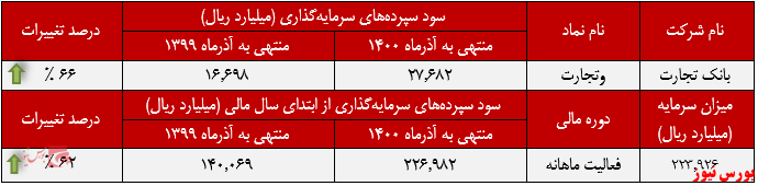 عملکرد ماهانه بانک تجارت+بورس نیوز