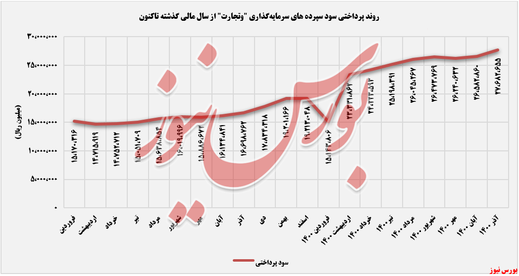 روند پرداختی سود سپرده های سرمایه گذاری وتجارت+بورس نیوز