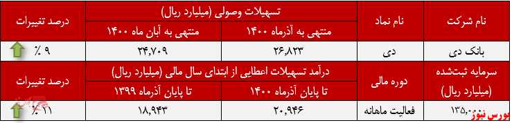 بانک دی+ بورس نیوز