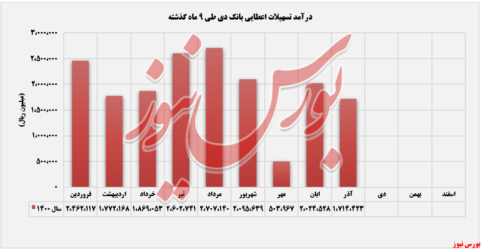 روند ثبت درآمدهای دی در آذرماه+بورس نیوز