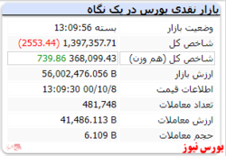 افت ۲۵۰۰ واحدی شاخص در پایان معاملات/شاخص هم وزن سبز است