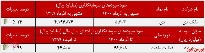 عملکرد ماهانه بانک دی در آذر+بورس نیوز