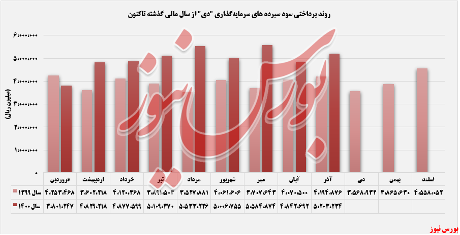 روند پرداختی سود سپرده سرمایه گذاری دی+بورس نیوز