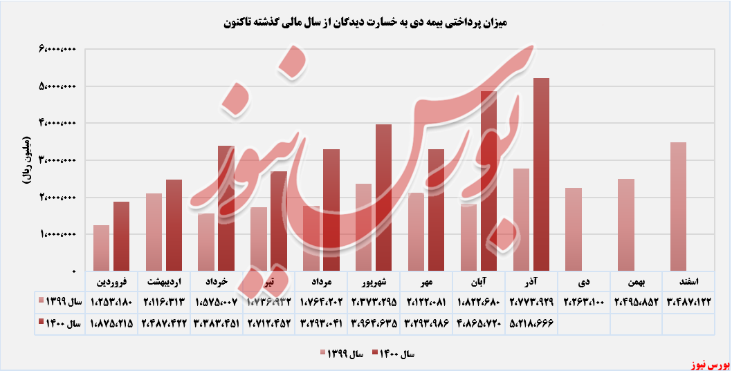 روند پرداختی های بیمه دی+بورس نیوز