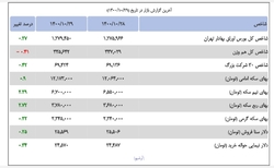 بازدهی بازارها در هفته پایانی دی ماه