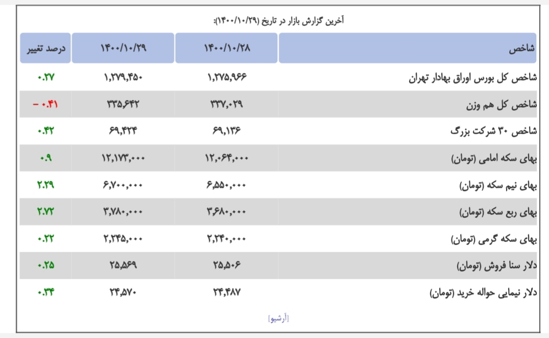 بازدهی بازارها در هفته پایانی دی ماه