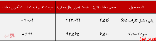 عملکرد هفتگی پتروشیمی اروند+بورس نیوز