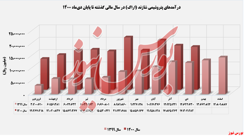 روند ثبت درآمدهای شاراک+بورس نیوز