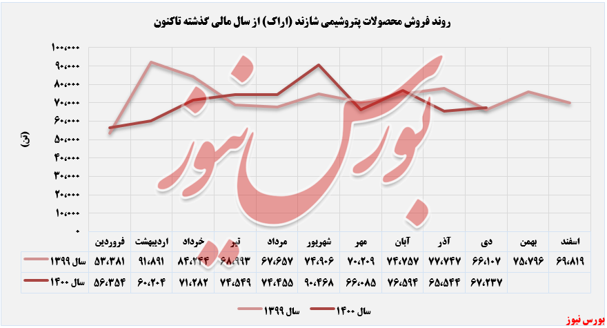 فروش محصولات پتروشیمی شازند+بورس نیوز