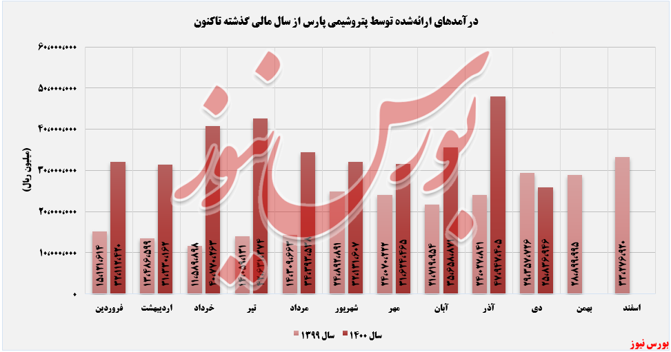 عملکرد درآمدهای پارس+بورس نیوز