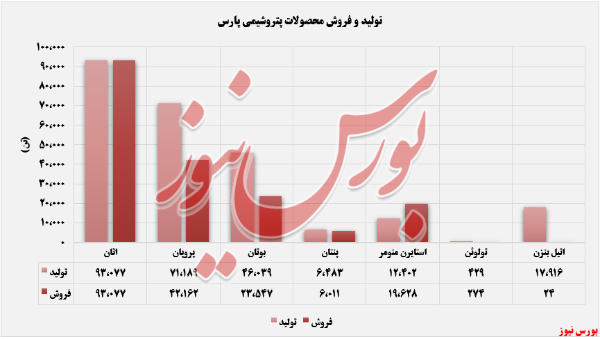 روند تولید و فروش پتروشیمی پارس+بورس نیوز