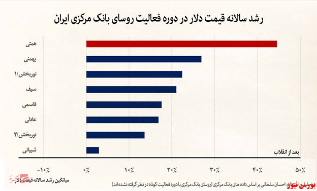 عاقبت تلخ تسلط نزدیکان همتی بر ۳ بانک خصوصی/ از جهش ۵ برابری زیان تا تعلیق‌ مداوم نماد در بورس