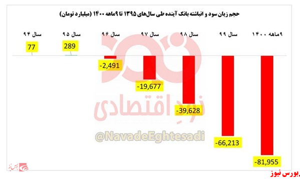 عاقبت تلخ تسلط نزدیکان همتی بر ۳ بانک خصوصی/ از جهش ۵ برابری زیان تا تعلیق‌ مداوم نماد در بورس