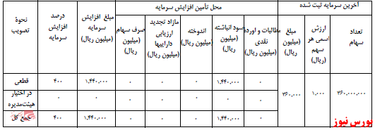 آخرین اخبار مجامع ۱۴۰۰/۱۱/۱۰ آخرین اخبار مجامع ۱۴۰۰/۱۱/۱۰