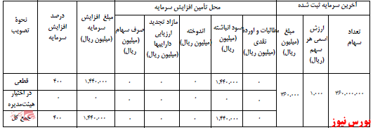 آخرین اخبار مجامع ۱۴۰۰/۱۱/۱۰