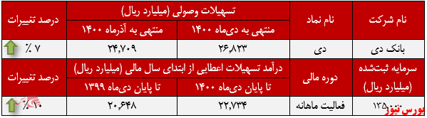 عملکرد ماهانه بانک دی+بورس نیوز