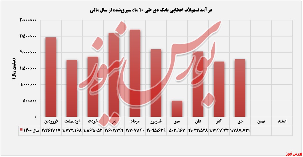 روند ثبت درآمدهای بانک دی+بورس نیوز